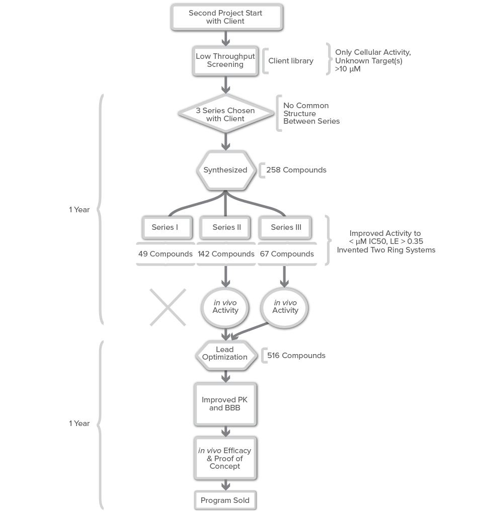 Case Study A: Discovery to Preclinical Development