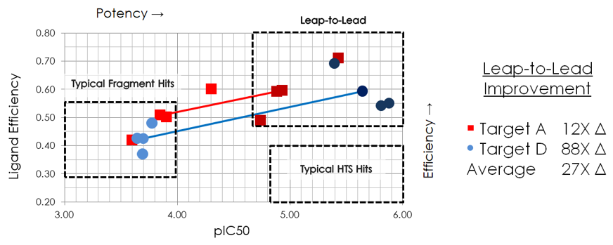 Leap-to-Lead Improvement